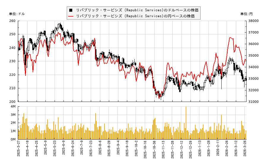 リパブリック・サービシズ (Republic Services)(RSG)の株価チャート（日本円ベース＆ドルベース）