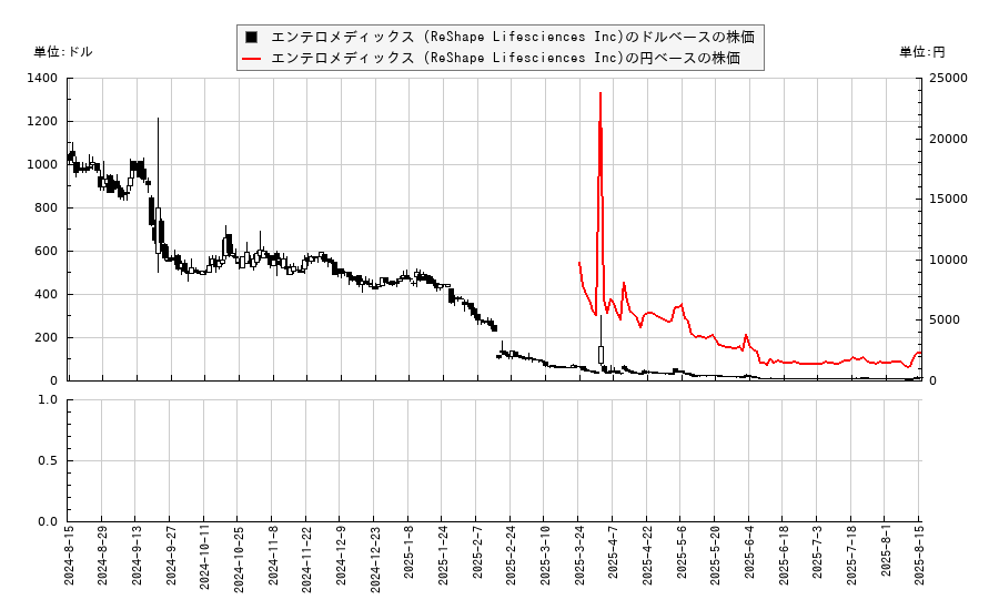 エンテロメディックス (ReShape Lifesciences Inc)(RSLS)の株価チャート（日本円ベース＆ドルベース）