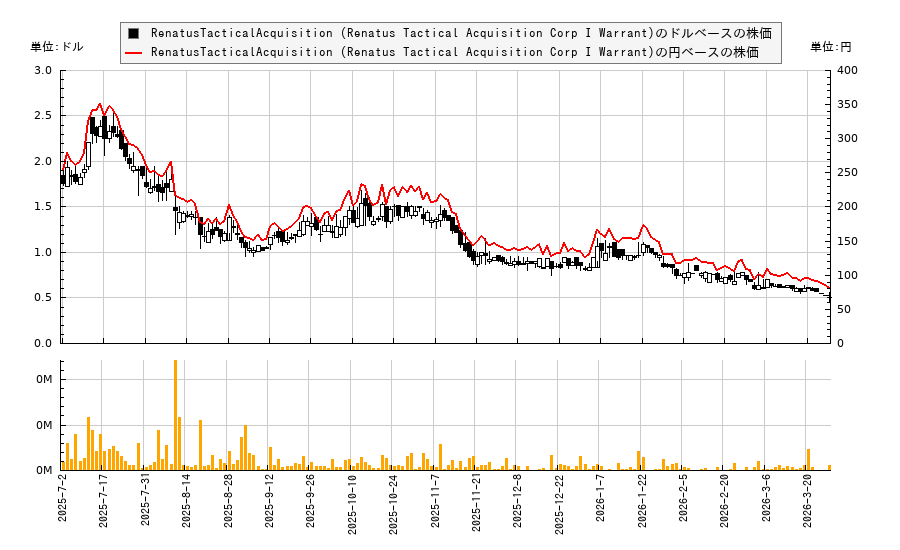 RenatusTacticalAcquisition (Renatus Tactical Acquisition Corp I Warrant)(RTACW)の株価チャート(日本円ベース&ドルベース)