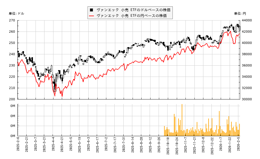 ヴァンエック 小売 ETF(RTH)の株価チャート（日本円ベース＆ドルベース）