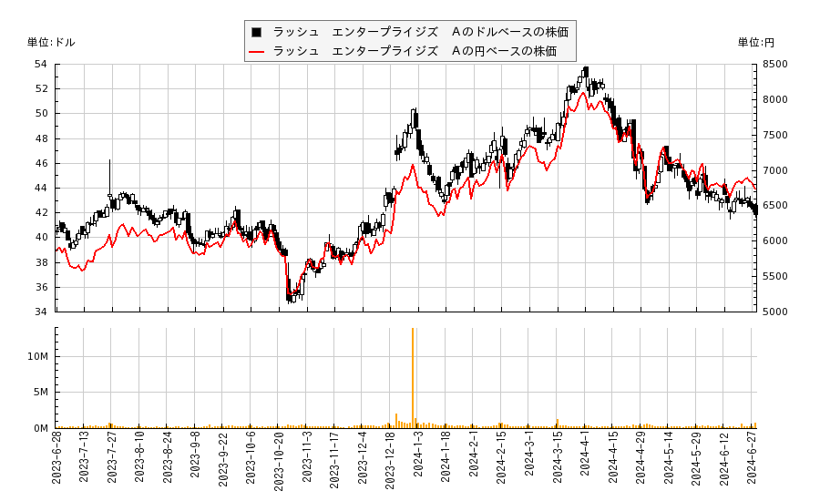 ラッシュ　エンタープライジズ　Ａ(RUSHA)の株価チャート（日本円ベース＆ドルベース）