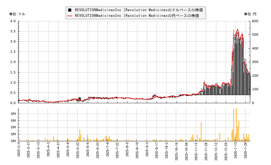 REVOLUTIONMedicinesInc (Revolution Medicines(RVMDW)の株価チャート（日本円ベース＆ドルベース）