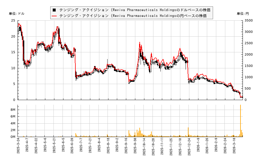 テンジング・アクイジション (Reviva Pharmaceuticals Holdings(RVPH)の株価チャート（日本円ベース＆ドルベース）