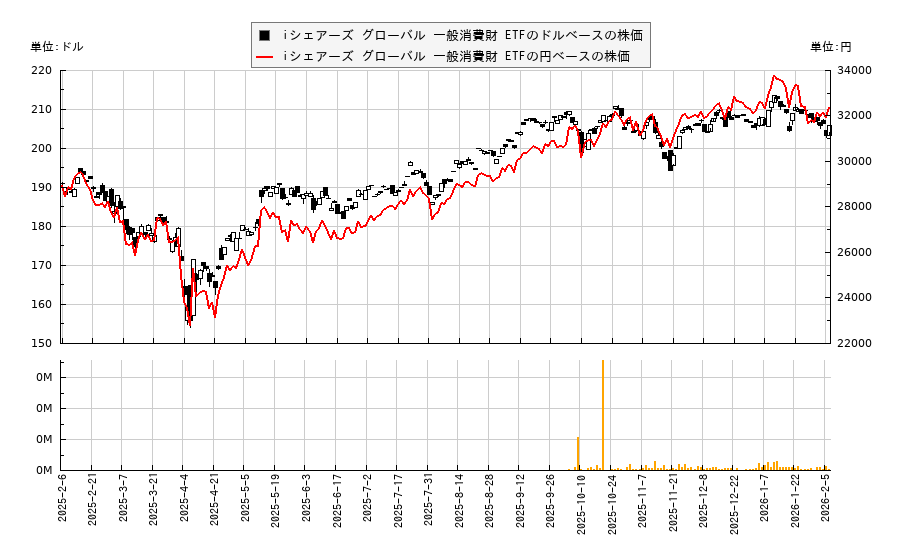 iシェアーズ グローバル 一般消費財 ETF(RXI)の株価チャート（日本円ベース＆ドルベース）