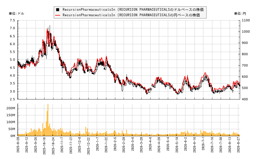 RecursionPharmaceuticalsIn (RECURSION PHARMACEUTICALS(RXRX)の株価チャート（日本円ベース＆ドルベース）