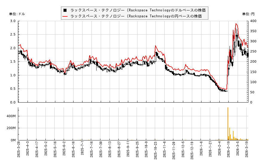 ラックスペース・テクノロジー (Rackspace Technology(RXT)の株価チャート(日本円ベース&ドルベース)