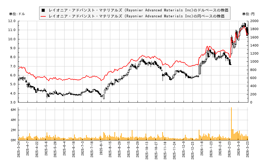 レイオニア・アドバンスト・マテリアルズ (Rayonier Advanced Materials Inc)(RYAM)の株価チャート（日本円ベース＆ドルベース）