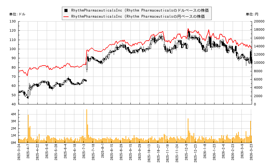 RhythmPharmaceuticalsInc (Rhythm Pharmaceuticals(RYTM)の株価チャート（日本円ベース＆ドルベース）