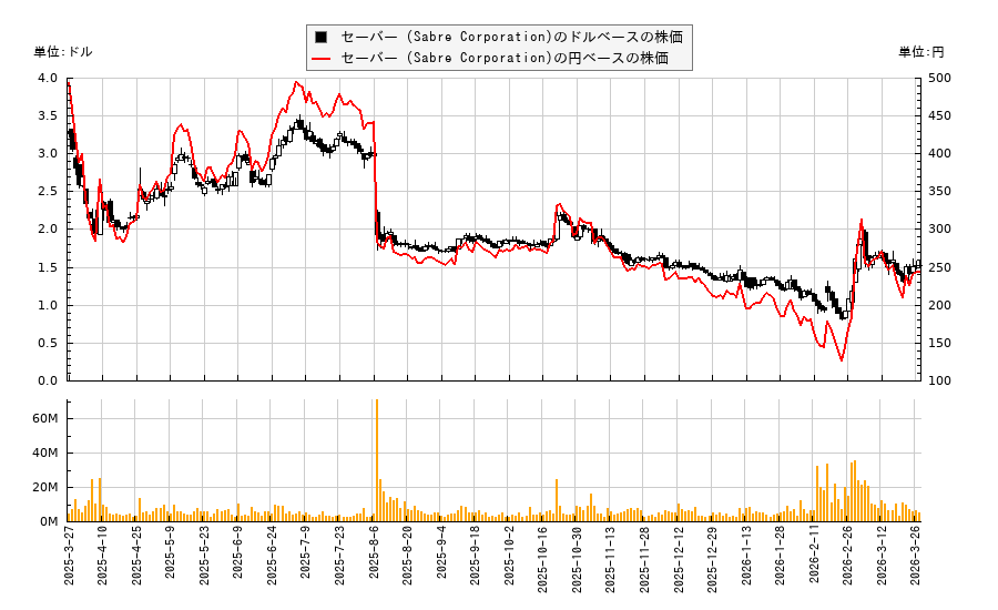 セーバー (Sabre Corporation)(SABR)の株価チャート(日本円ベース&ドルベース)