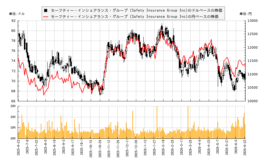 セーフティー・インシュアランス・グループ (Safety Insurance Group Inc)(SAFT)の株価チャート(日本円ベース&ドルベース)