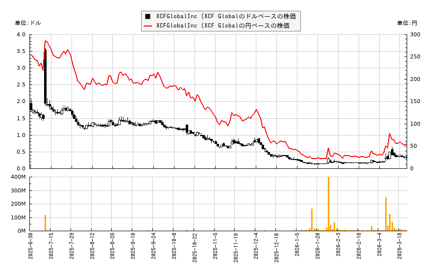 XCFGlobalInc (XCF Global(SAFX)の株価チャート（日本円ベース＆ドルベース）