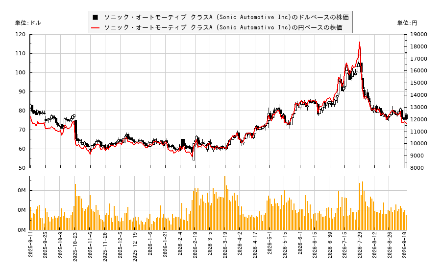 ソニック・オートモーティブ クラスA (Sonic Automotive Inc)(SAH)の株価チャート(日本円ベース&ドルベース)