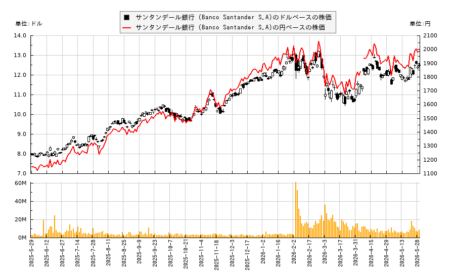 サンタンデール銀行 (Banco Santander S.A)(SAN)の株価チャート（日本円ベース＆ドルベース）