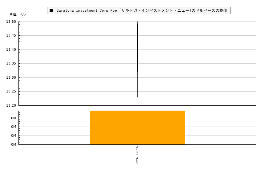 Saratoga Investment Corp New (サラトガ・インベストメント・ニュー)(SAR)の株価チャート（日本円ベース＆ドルベース）