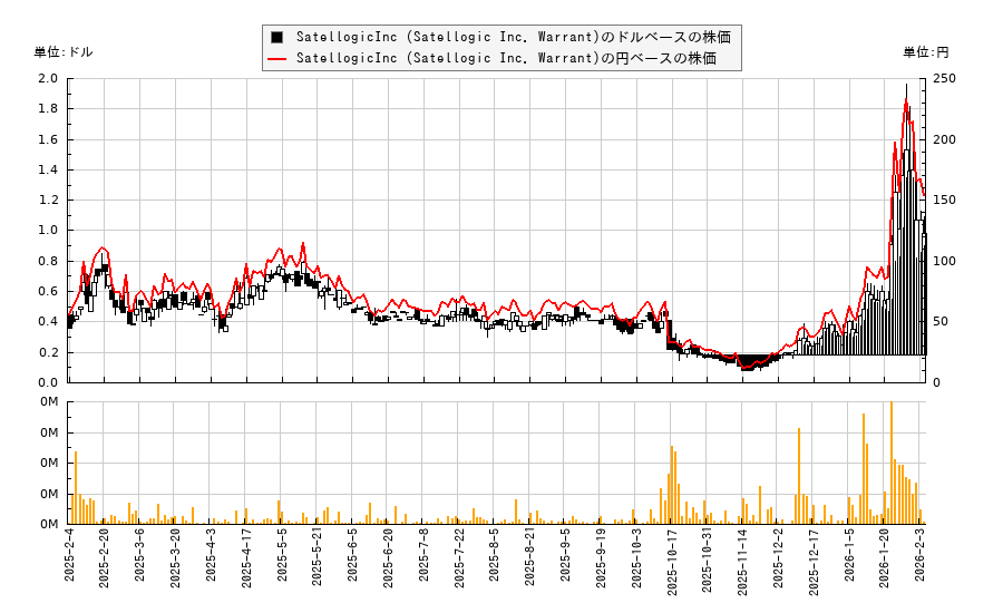SatellogicInc (Satellogic Inc. Warrant)(SATLW)の株価チャート(日本円ベース&ドルベース)