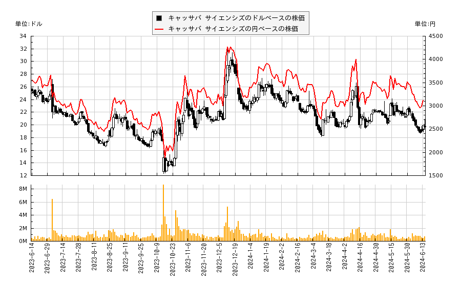 キャッサバ サイエンシズ(SAVA)の株価チャート（日本円ベース＆ドルベース）