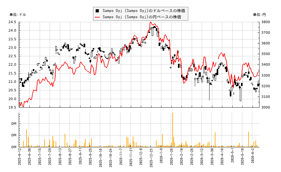 Sampo Oyj (Sampo Oyj)(SAXPY)の株価チャート(日本円ベース&ドルベース)