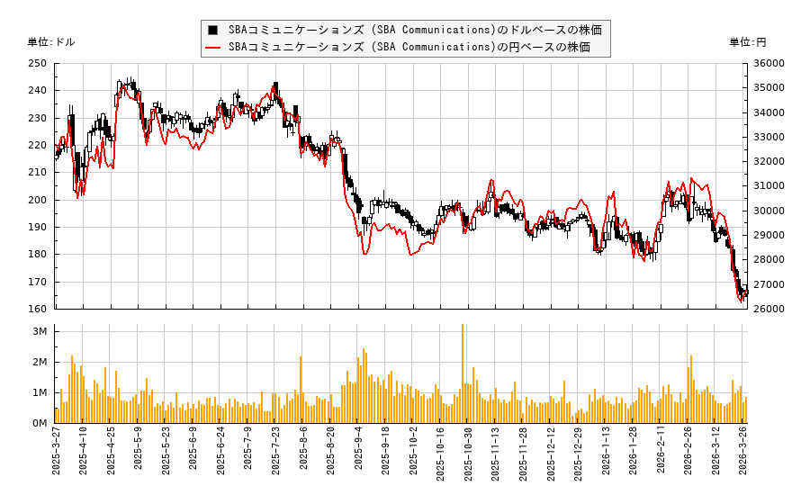 SBAコミュニケーションズ (SBA Communications)(SBAC)の株価チャート（日本円ベース＆ドルベース）