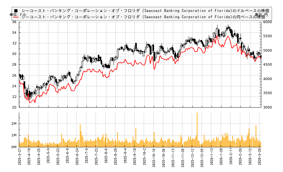 シーコースト・バンキング・コーポレーション・オブ・フロリダ (Seacoast Banking Corporation of Florida)(SBCF)の株価チャート（日本円ベース＆ドルベース）