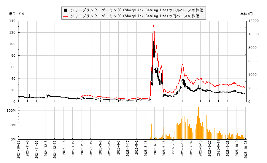 シャープリンク・ゲーミング (SharpLink Gaming Ltd)(SBET)の株価チャート（日本円ベース＆ドルベース）