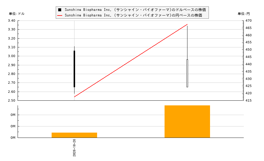 Sunshine Biopharma Inc. (サンシャイン・バイオファーマ)(SBFM)の株価チャート（日本円ベース＆ドルベース）