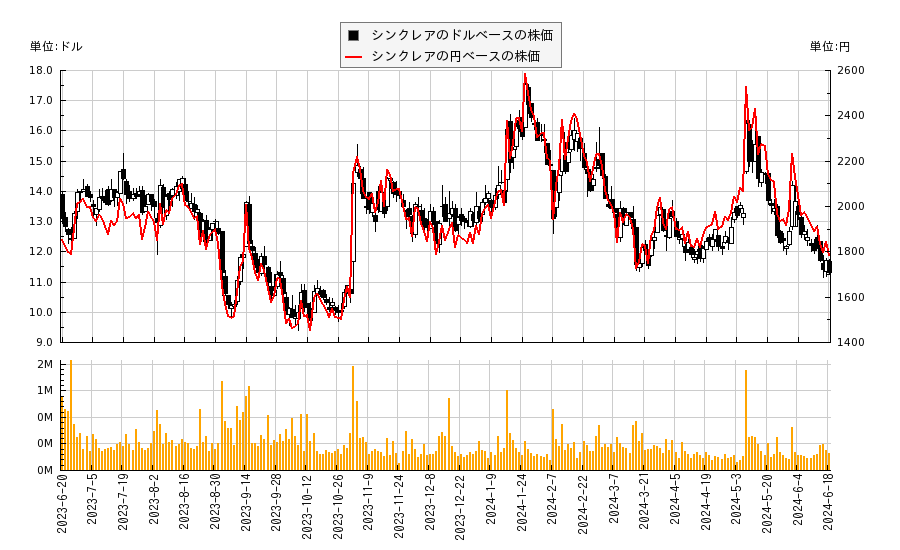 シンクレア(SBGI)の株価チャート（日本円ベース＆ドルベース）