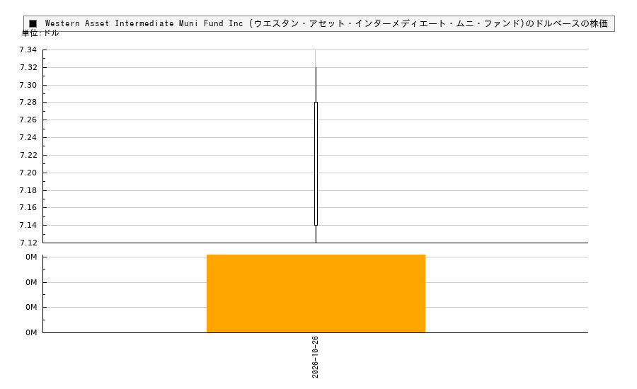 Western Asset Intermediate Muni Fund Inc (ウエスタン・アセット・インターメディエート・ムニ・ファンド)(SBI)の株価チャート（日本円ベース＆ドルベース）