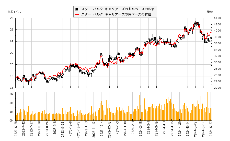 スター バルク キャリアーズ(SBLK)の株価チャート（日本円ベース＆ドルベース）