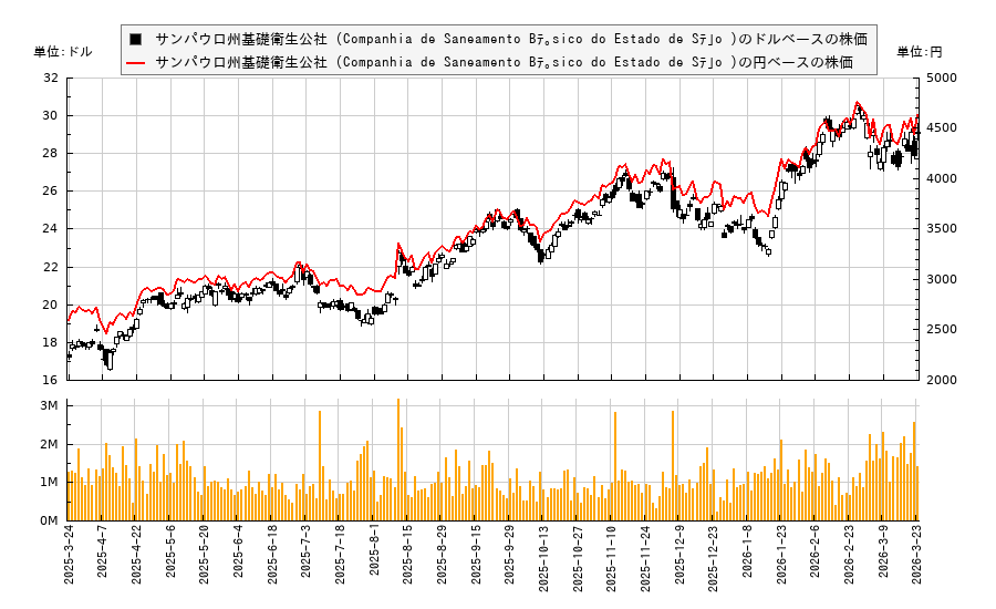 サンパウロ州基礎衛生公社 (Companhia de Saneamento Bﾃ｡sico do Estado de Sﾃ｣o )(SBS)の株価チャート（日本円ベース＆ドルベース）