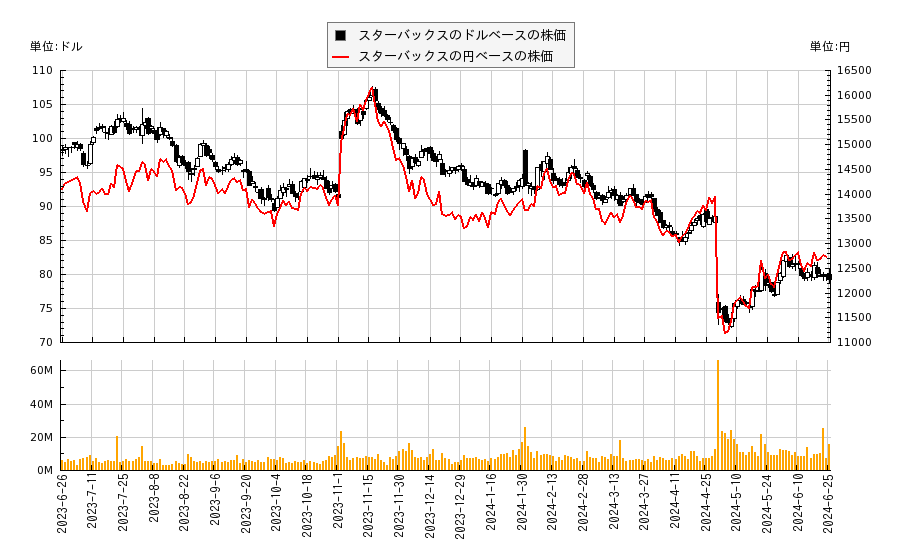 スターバックス(SBUX)の株価チャート（日本円ベース＆ドルベース）