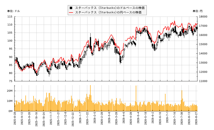 スターバックス (Starbucks)(SBUX)の株価チャート（日本円ベース＆ドルベース）
