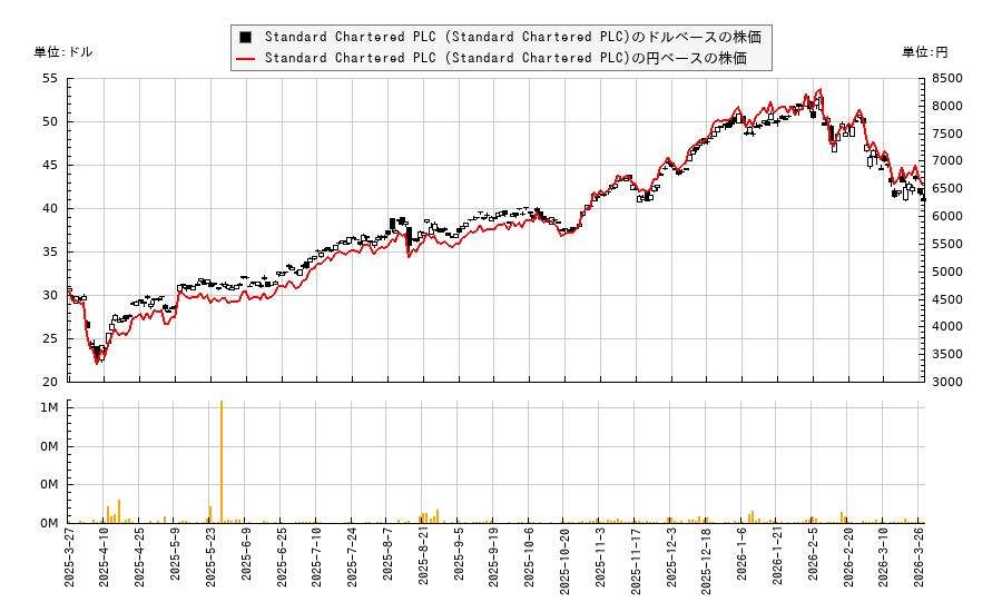 Standard Chartered PLC (Standard Chartered PLC)(SCBFY)の株価チャート（日本円ベース＆ドルベース）