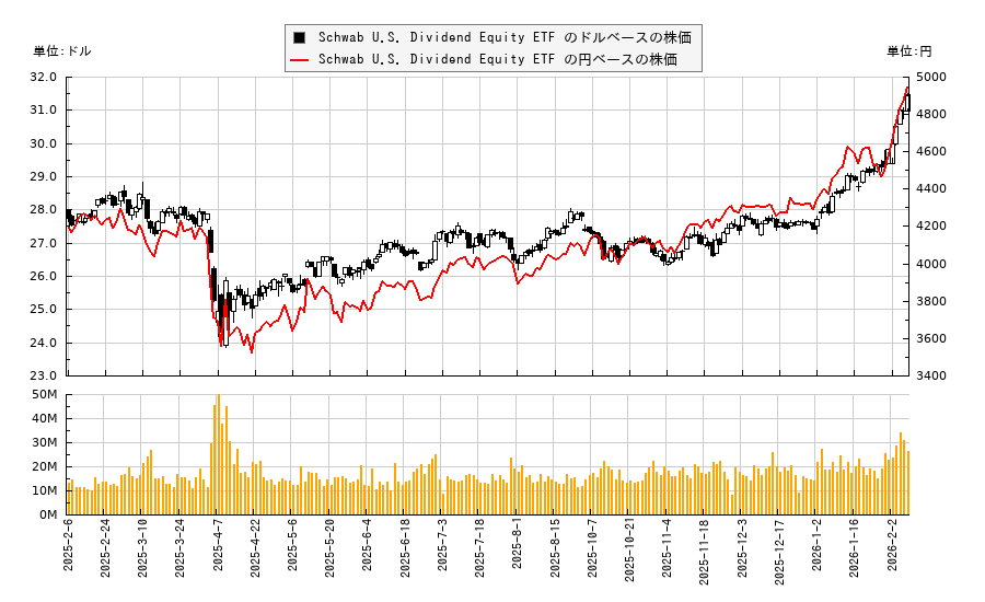 Schwab U.S. Dividend Equity ETF (SCHD)の株価チャート（日本円ベース＆ドルベース）