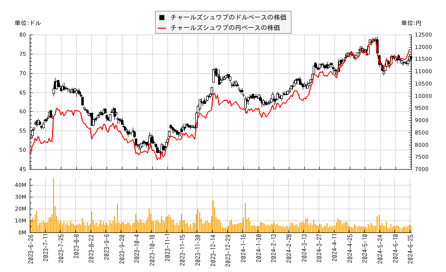 チャールズシュワブ(SCHW)の株価チャート（日本円ベース＆ドルベース）