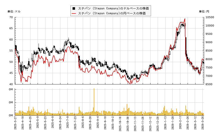 ステパン (Stepan Company)(SCL)の株価チャート（日本円ベース＆ドルベース）