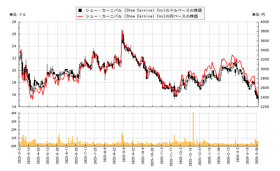 シュー・カーニバル (Shoe Carnival Inc)(SCVL)の株価チャート（日本円ベース＆ドルベース）