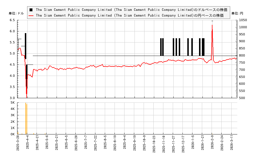 The Siam Cement Public Company Limited (The Siam Cement Public Company Limited)(SCVPY)の株価チャート(日本円ベース&ドルベース)