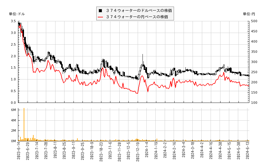 ３７４ウォーター(SCWO)の株価チャート（日本円ベース＆ドルベース）