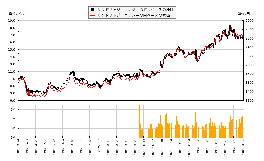 サンドリッジ　エナジー(SD)の株価チャート（日本円ベース＆ドルベース）