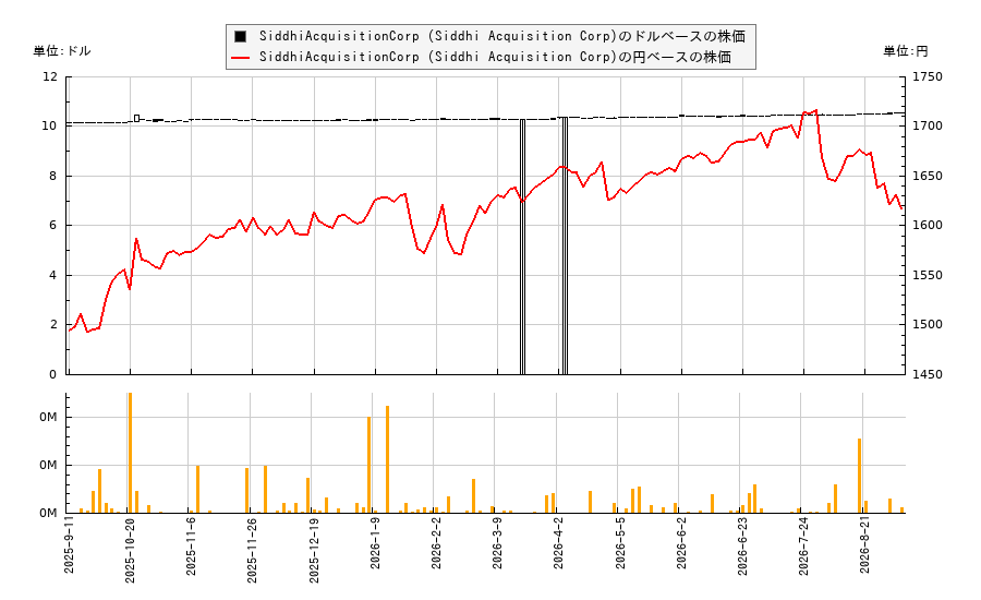 SiddhiAcquisitionCorp (Siddhi Acquisition Corp)(SDHI)の株価チャート(日本円ベース&ドルベース)