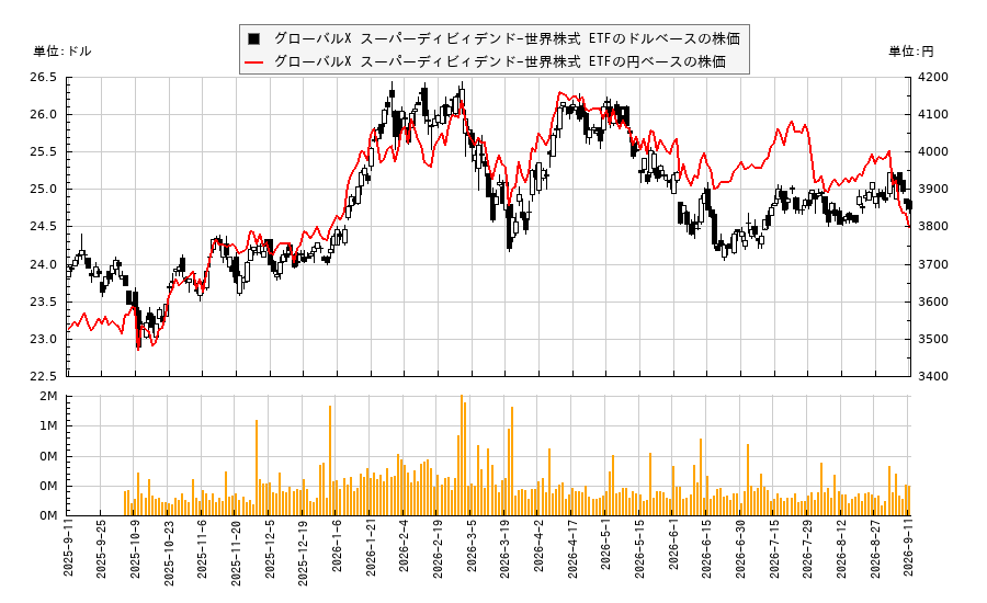 グローバルX スーパーディビィデンド-世界株式 ETF(SDIV)の株価チャート(日本円ベース&ドルベース)