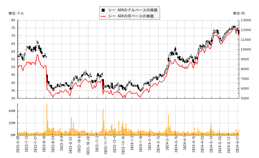 シー ADR(SE)の株価チャート（日本円ベース＆ドルベース）