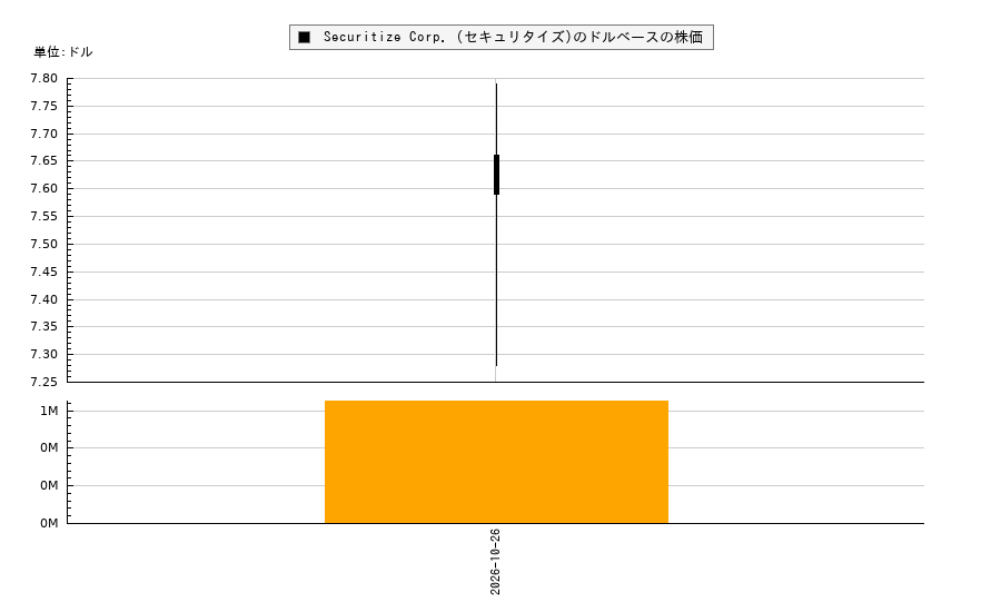 Securitize Corp. (セキュリタイズ)(SECZ)の株価チャート(日本円ベース&ドルベース)