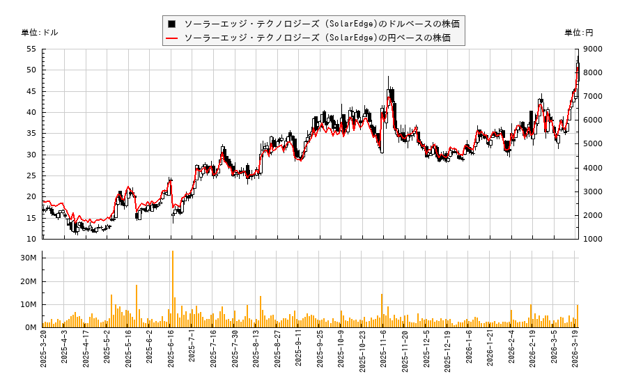 ソーラーエッジ・テクノロジーズ (SolarEdge)(SEDG)の株価チャート（日本円ベース＆ドルベース）