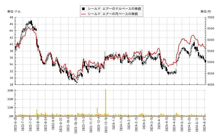 シールド エアー(SEE)の株価チャート（日本円ベース＆ドルベース）