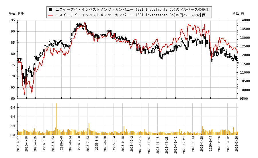 エスイーアイ・インベストメンツ・カンパニー (SEI Investments Co)(SEIC)の株価チャート（日本円ベース＆ドルベース）