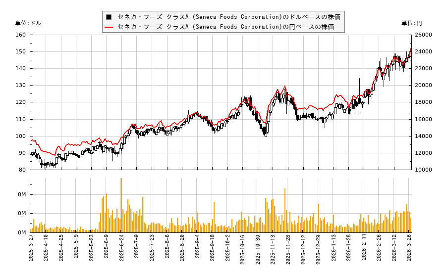 セネカ・フーズ クラスA (Seneca Foods Corporation)(SENEA)の株価チャート（日本円ベース＆ドルベース）