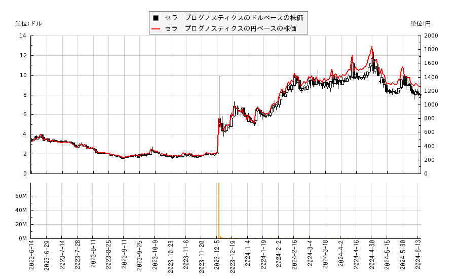 セラ　プログノスティクス(SERA)の株価チャート（日本円ベース＆ドルベース）