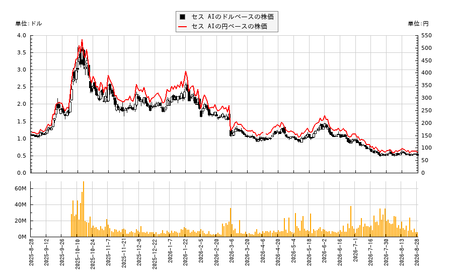 セス AI(SES)の株価チャート(日本円ベース&ドルベース)