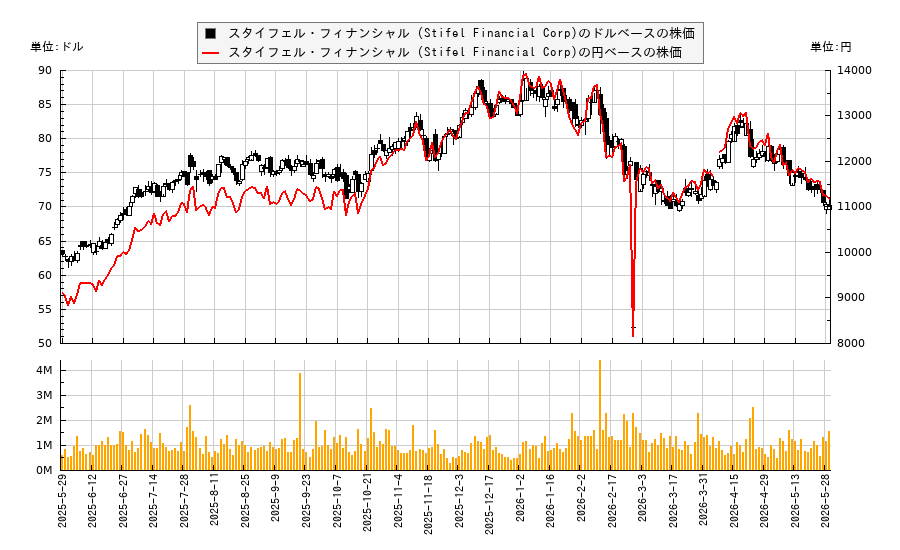 スタイフェル・フィナンシャル (Stifel Financial Corp)(SF)の株価チャート(日本円ベース&ドルベース)